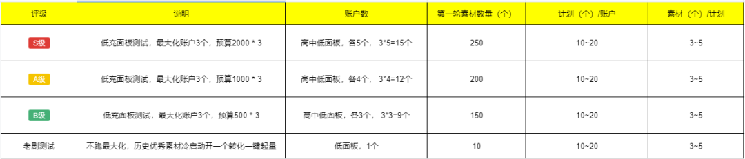 从0-1投放短剧，我是如何日耗百万