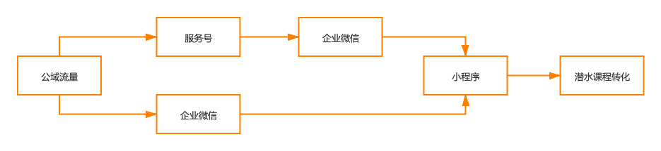 重线下体验的潜水运动,如何通过线上的系统化运营做到GMV翻8倍 重线下体验的潜水运动,如何通过线上的系统化运营做到GMV翻8倍