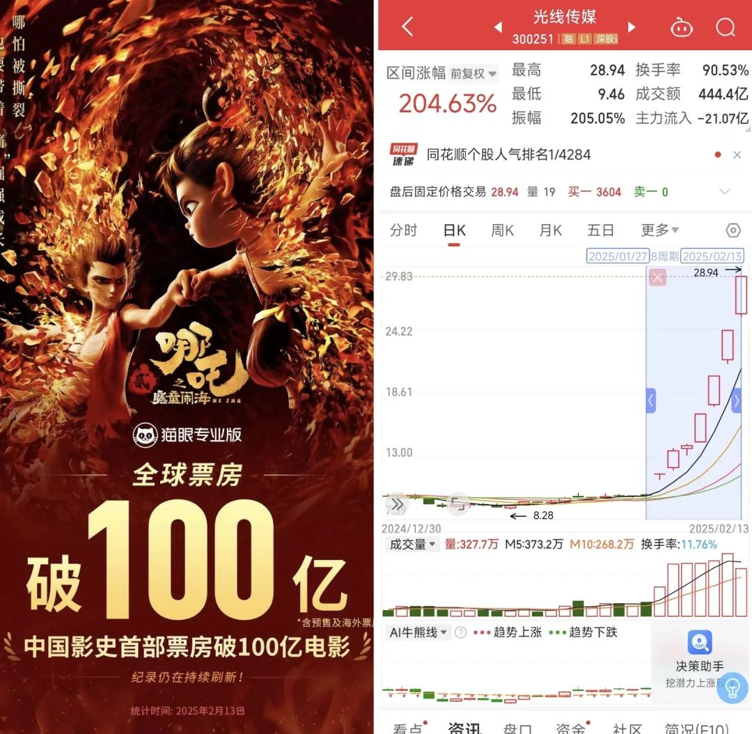 票房突破百亿,周边狂卖4亿,哪些公司是哪吒2的最大受益者?|雷报