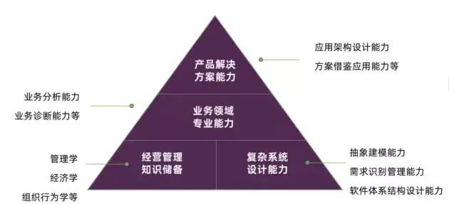 B端产品100问：讲透产品经理能力模型（Q77-Q86）