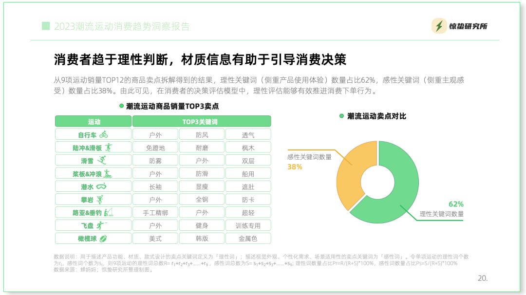 互联网基因驱动,小众运动流行丨《2023潮流运动消费趋势洞察报告》