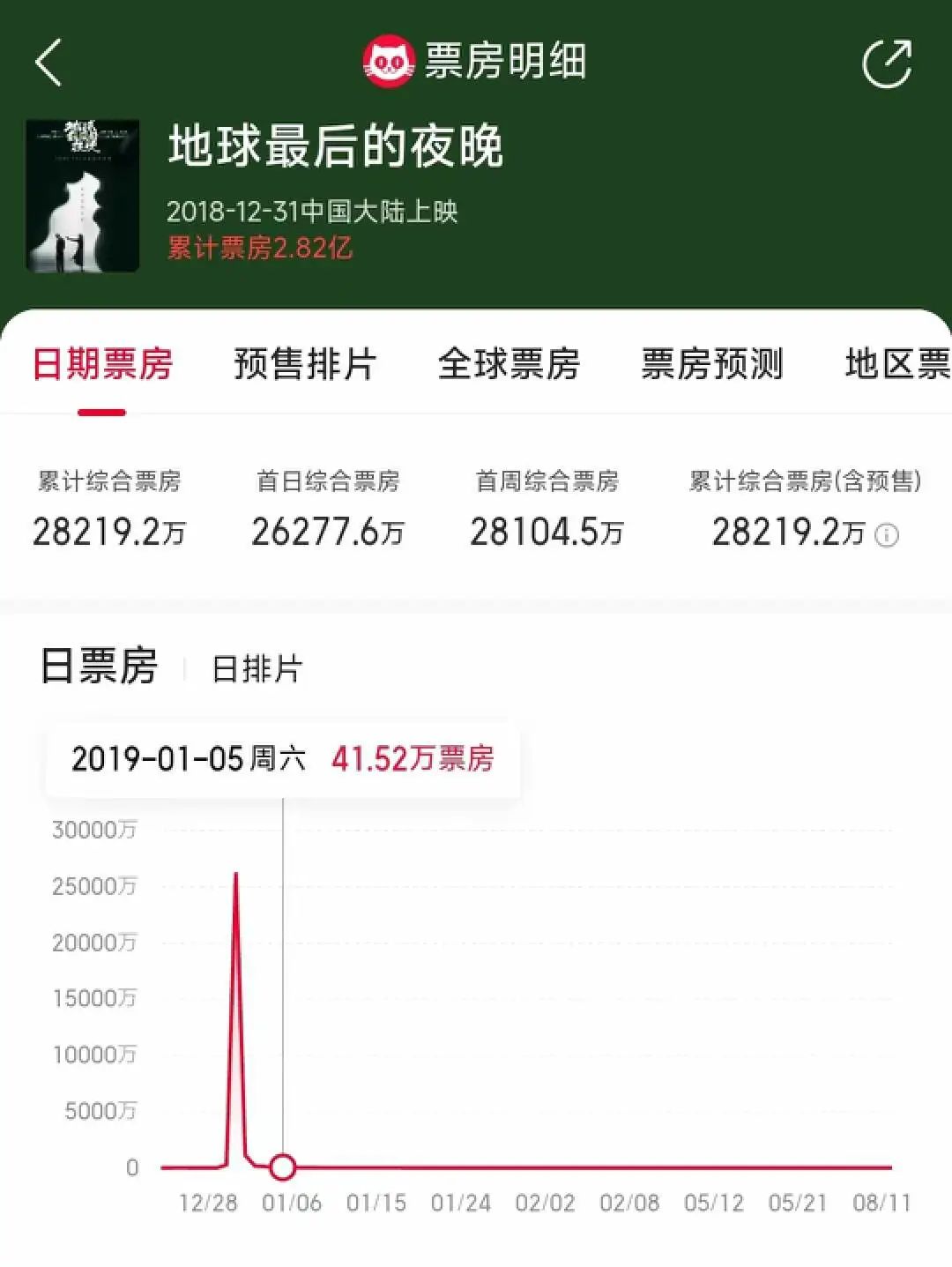 单部预算最高达千万级,《孤注一掷》们押注“抖音电影”?