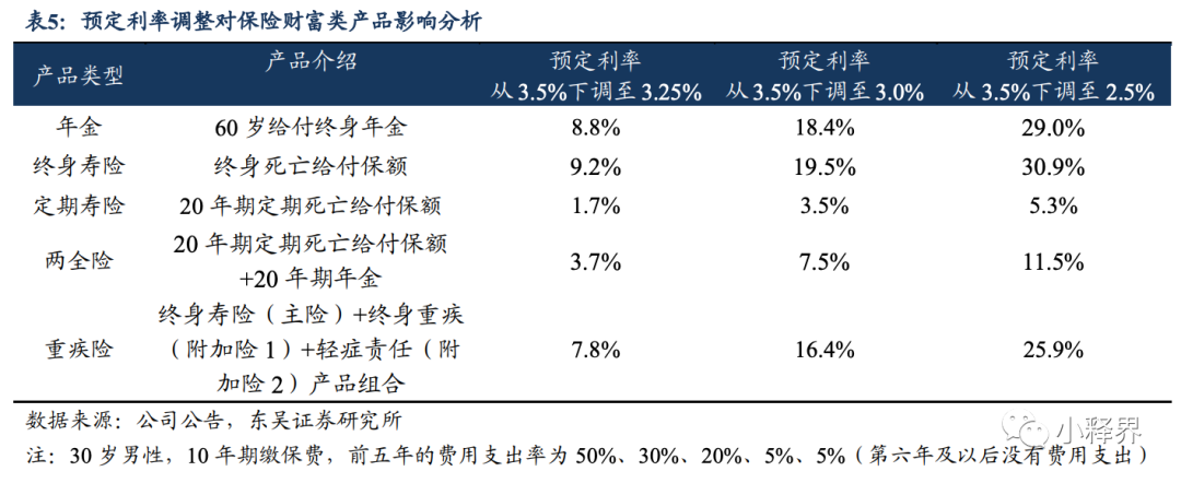一文说透:深扒预定利率这件事,对我们有什么影响?
