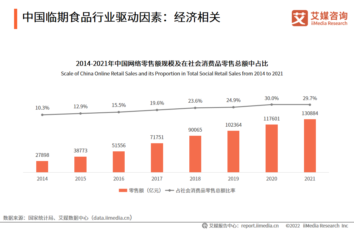临期食品行业趋势分析:行业竞争加剧,线上零售成主流销售渠道