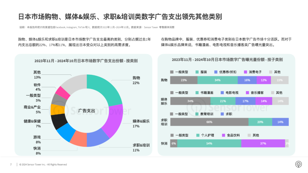 《2024年日本市场数字广告洞察》- 过去1年广告商在不同平台数字广告总支出达42亿美元,Instagram占比63%