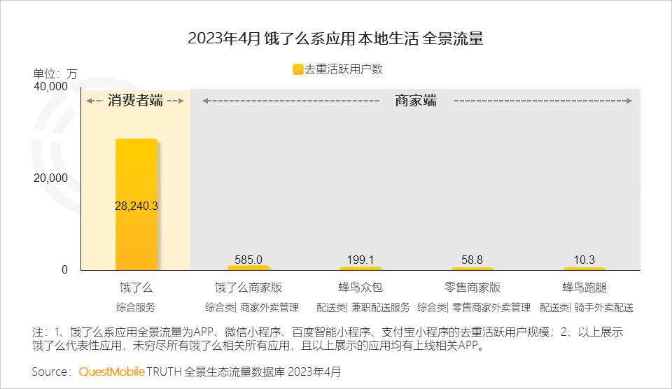 QuestMobile 2023年本地生活服务行业洞察:外卖用户2亿,“到家服务”战火燃起,京东、抖音、阿里系三方鏖战美团