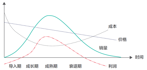 MVP方法论:产品全生命周期四大阶段及营销策略