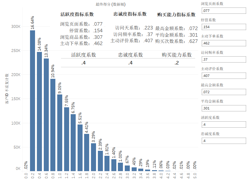 通过层次分析法(AHP),建立电商用户综合评分模型