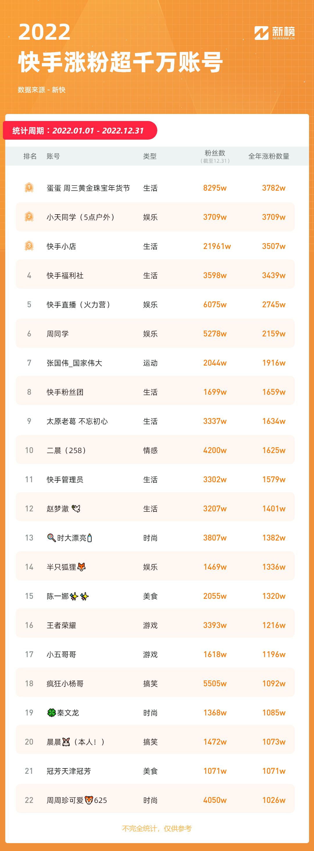 快手2022复盘:22个账号涨粉超千万,10个账号全年带货GMV破20亿
