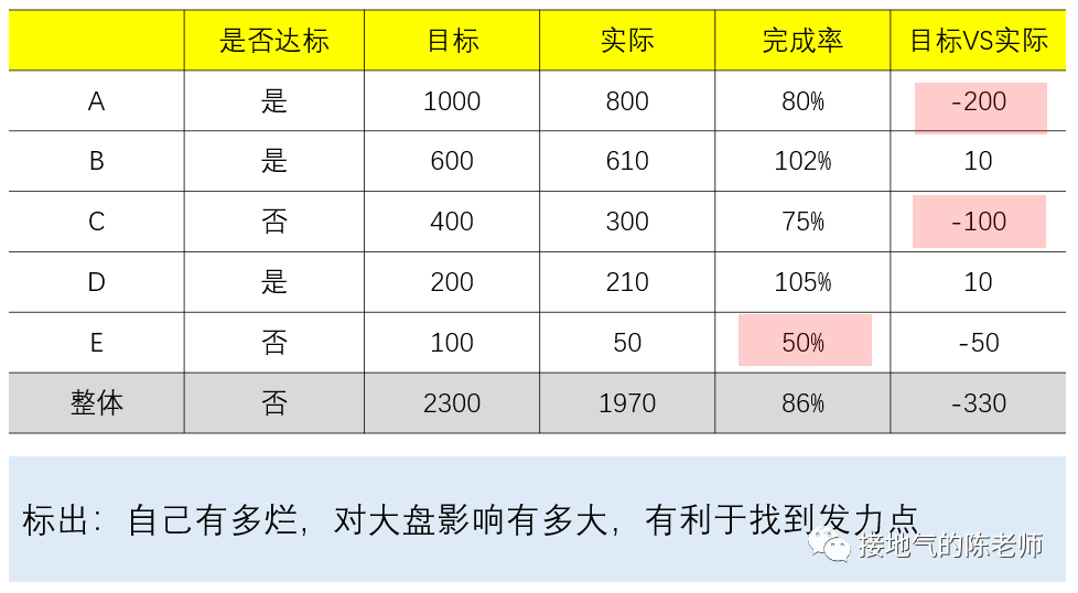 总做描述性统计,深入的数据分析到底怎么做??