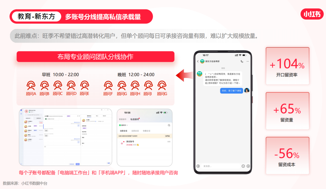 小红书「私信留资」攻略来了!有人做到开口率翻倍,留资量飙升65%