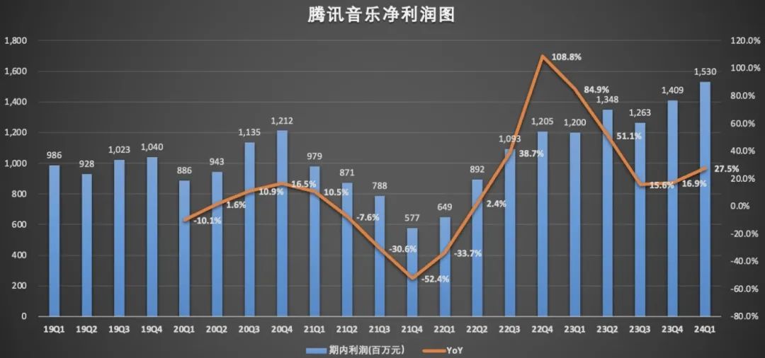 音乐流媒体大赚的好日子还能持续多久？