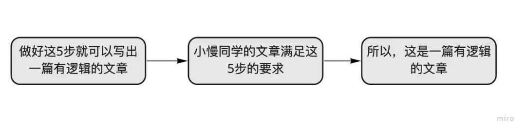 图解|写文章如何能有清晰的逻辑感 图解|写文章如何能有清晰的逻辑感