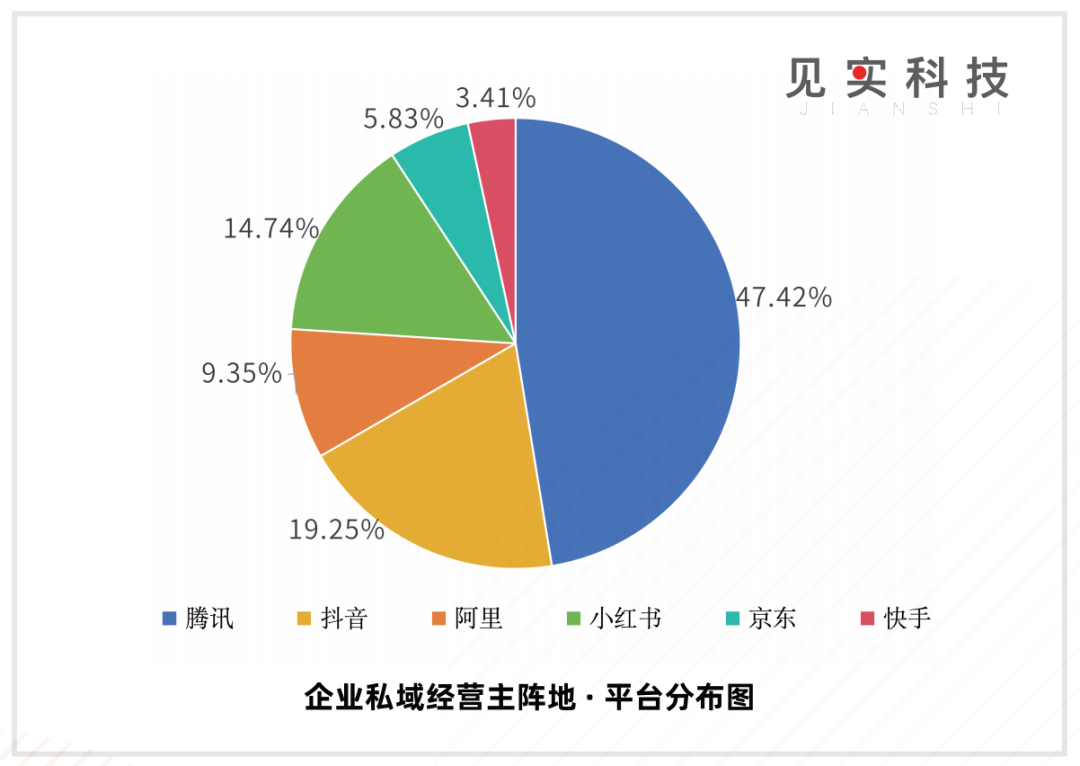 在艰难的2023,私域是提供稳定增量的来源