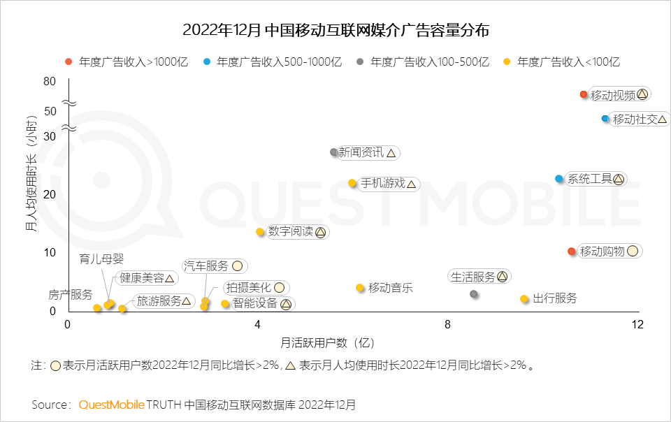 QuestMobile2022中国互联网广告市场洞察：总量突破6600亿元，头部平台强化流量内转化，AIGC等技术持续搅动市场