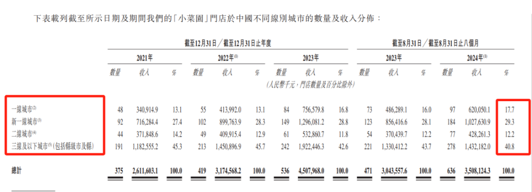 小菜园通过港交所聆讯:平价地方菜能否破餐饮业内卷?