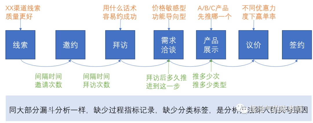 这才是真正的数据分析【建议】,而不是“要搞高!”