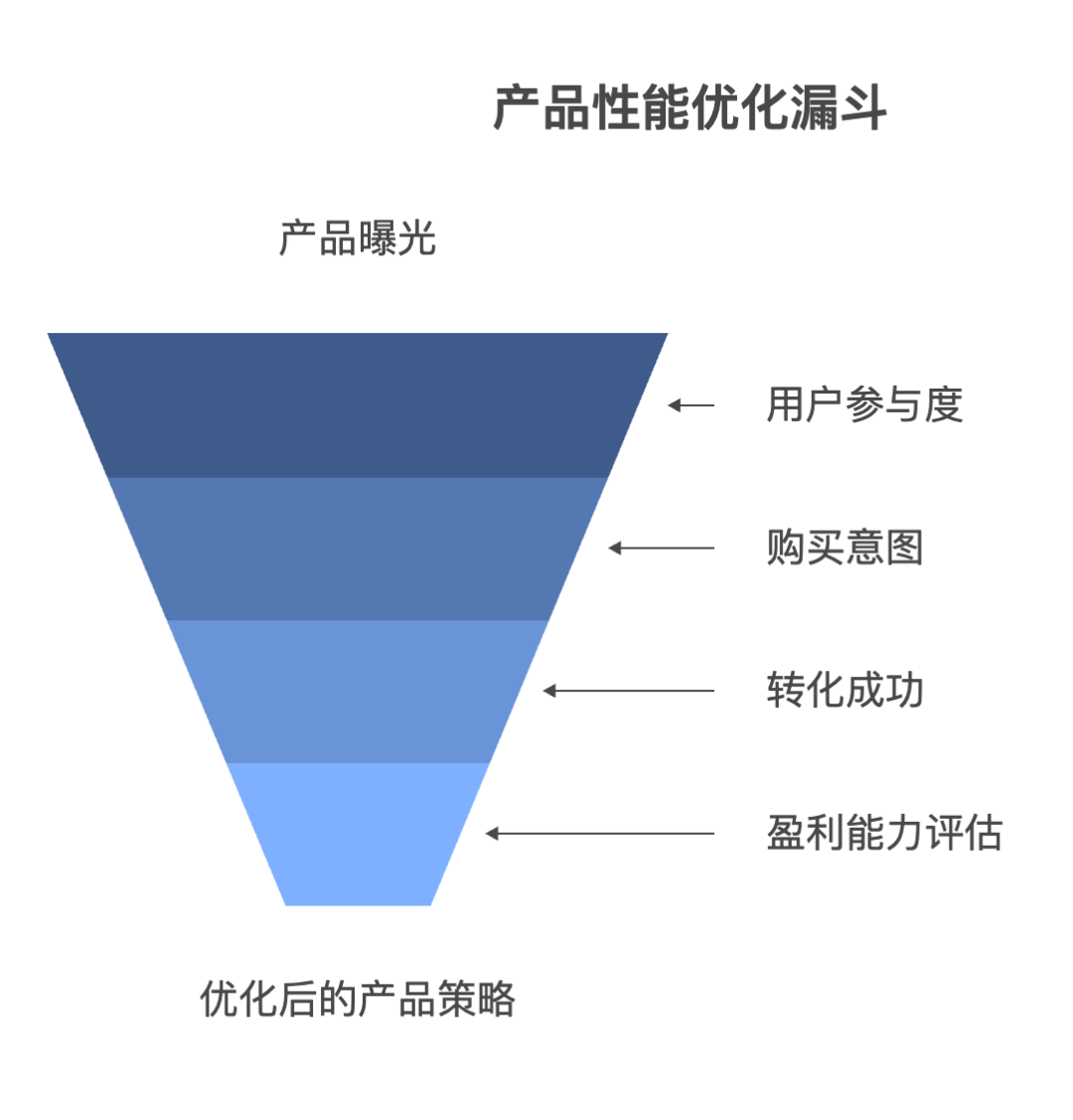 商品数据分析:优化商品策略,提升销售转化