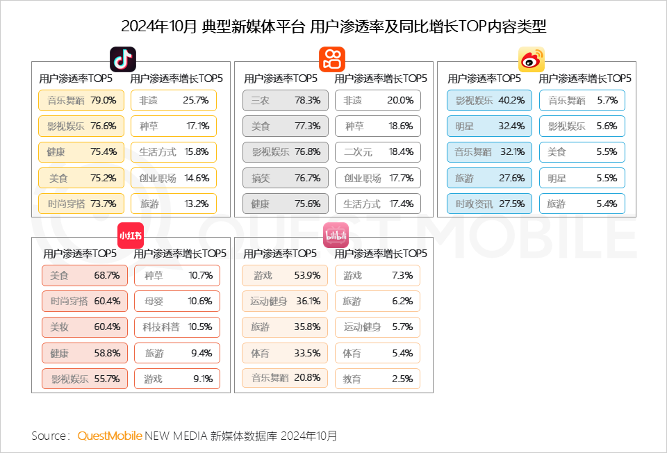 QuestMobile 2024年新媒体生态盘点：五大平台覆盖10.71亿用户，内容商业化进入爆发期&hellip;&hellip;