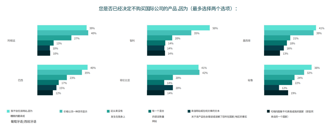 沉默的收入杀手：Bad language毁了460亿美元的拉美电商生意