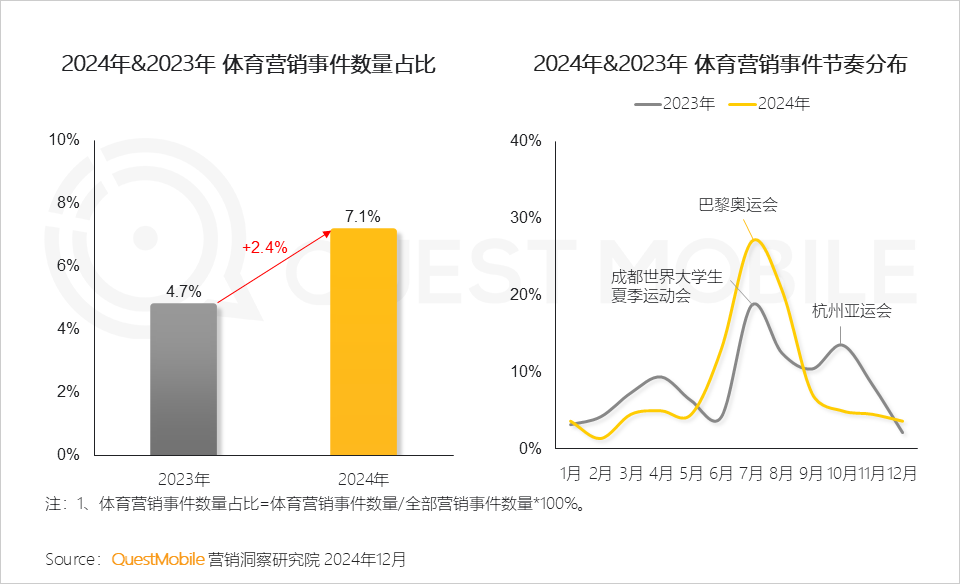 QuestMobile 2024年营销热点事件盘点:营销回归情感,IP营销、短剧营销暴增……