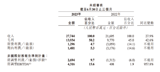财报解读:首次全口径盈利,快手深耕电商找准了发展门道?