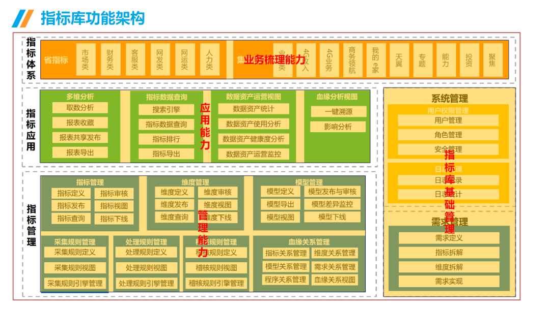 数据治理与数据指标库规划指南:数据指标体系、数据治理路线、标准、方法论和案例····