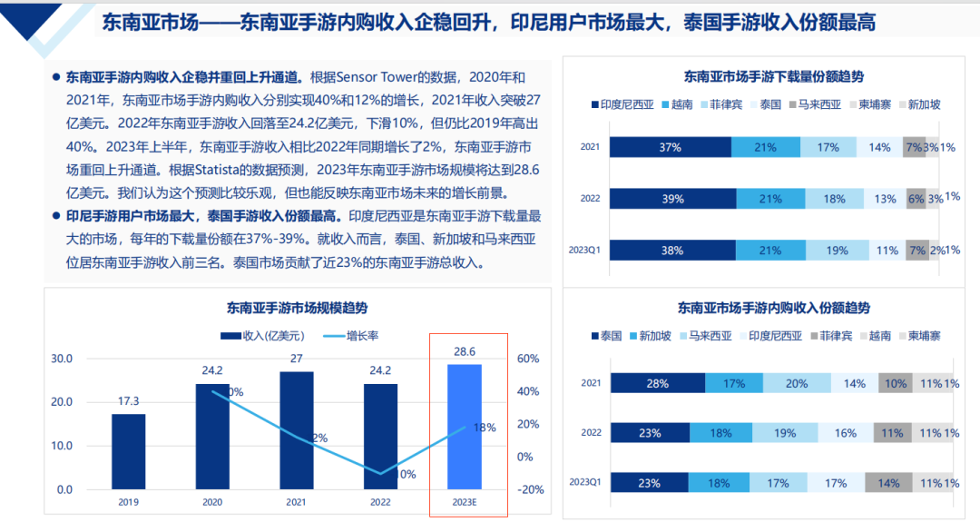 【陀螺研究院】2024年中国移动游戏出海机会预判