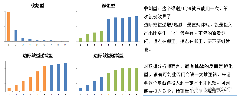 这套方法,更能让数据分析师立功,比算法模型好用
