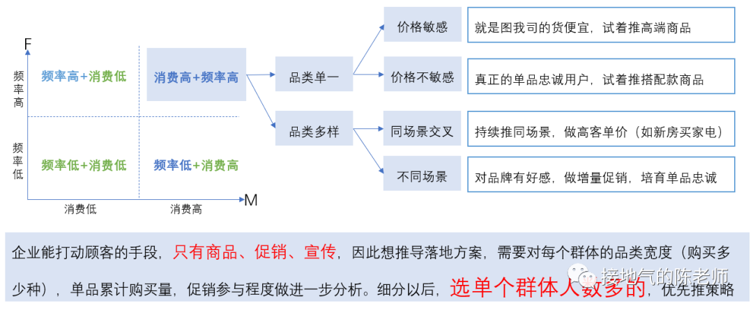 数据分析十大模型之二:RFM模型