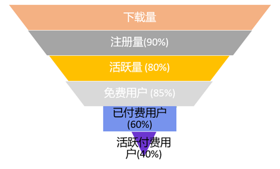 运营实例|热门游戏的运营数据分析是怎么做好的(多图)
