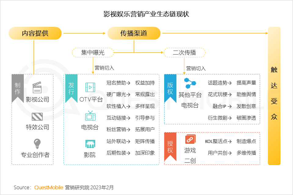 QuestMobile2022-2023娱乐营销洞察:三大模式拉动流量价值变现,OTV广告竞争集中,热剧及热综艺流量效应持续增强