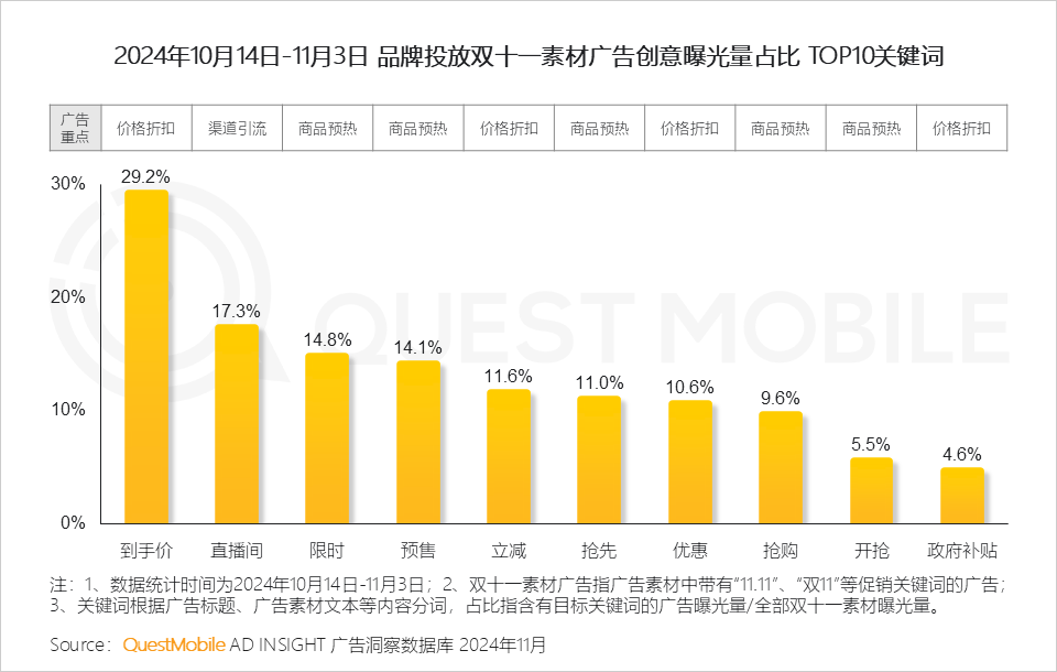 QuestMobile 2024年&ldquo;双十一&rdquo;洞察报告：营销节点拉长、模式融合创新叠加政府补贴，大促周期与体量双增！