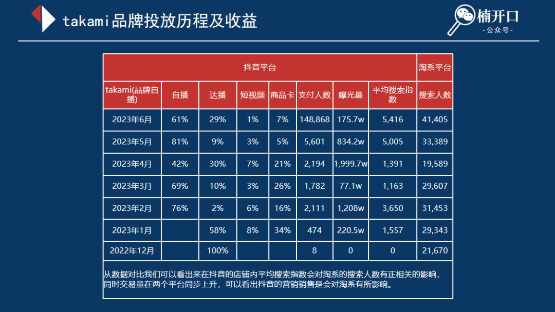 6个近1年在抖音爆发性增长的品牌,不同玩法下溢出到淘系的流量差异有多大?
