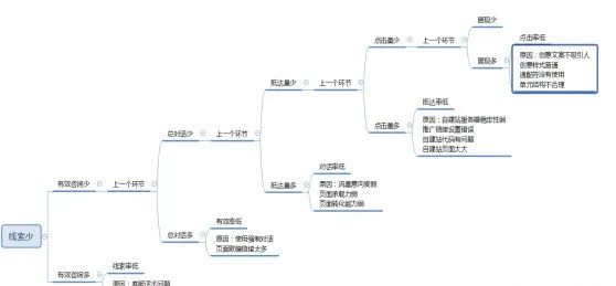 “不会诊断账户的竞价员,我们不要!”