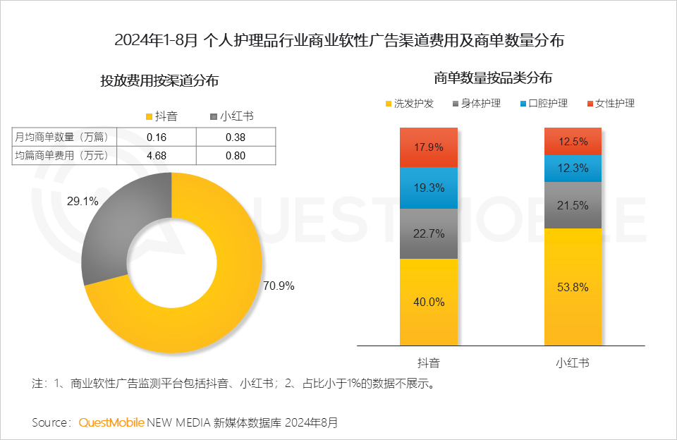 QuestMobile 2024年渠道营销洞察:一体营销模式助推头部渠道走强,品牌布局占比平均超过50%
