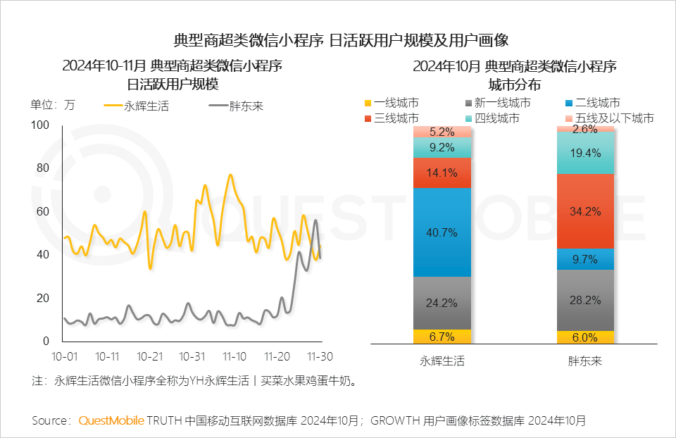 QuestMobile2024微信小程序年度报告：微信小程序用户规模达9.49亿，月人均使用近70次&hellip;&hellip;