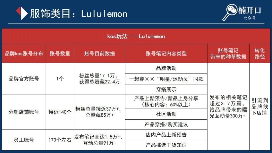 lululemon&波司登kos矩阵玩法拆解!如何调动分销商和企业员工完成小红书引流卖货!