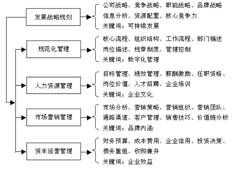 企业如何建立完善的管理体系