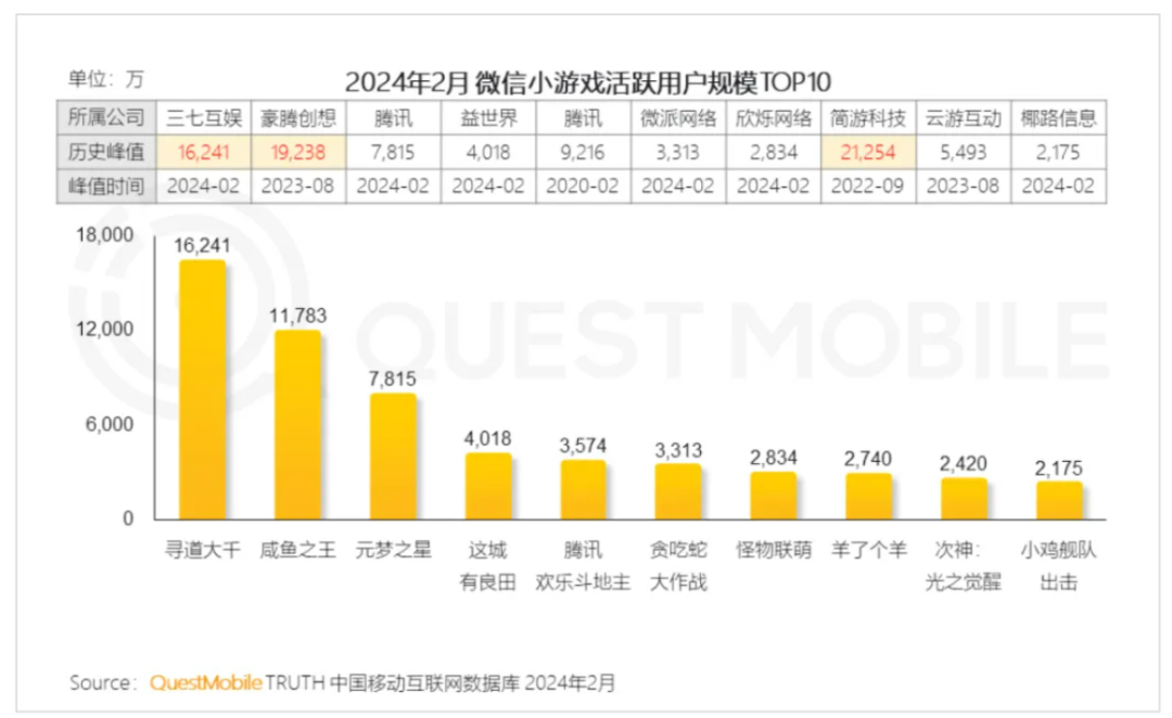 抖音、微信竞相揽客,IAA、出海细分赛道崛起,小游戏未来还有哪些新机会?