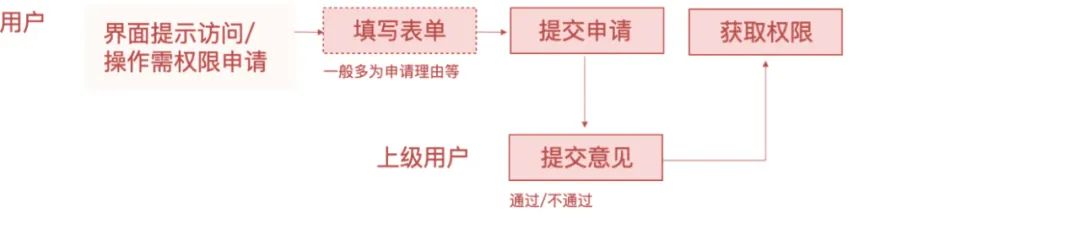 系统解读:权限设计指南