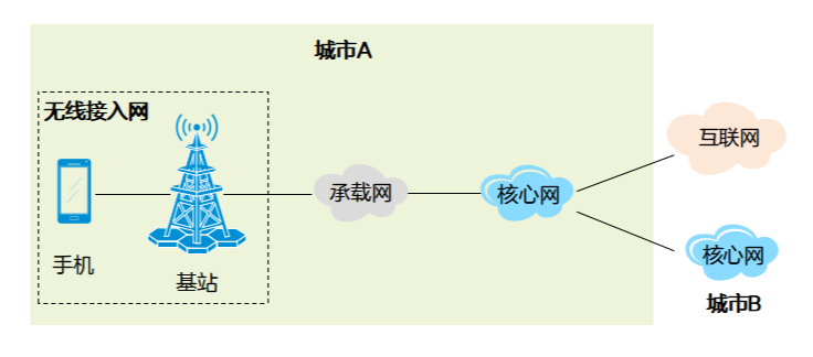 接入互联网是什么意思（解读科普时间什么是接入网）