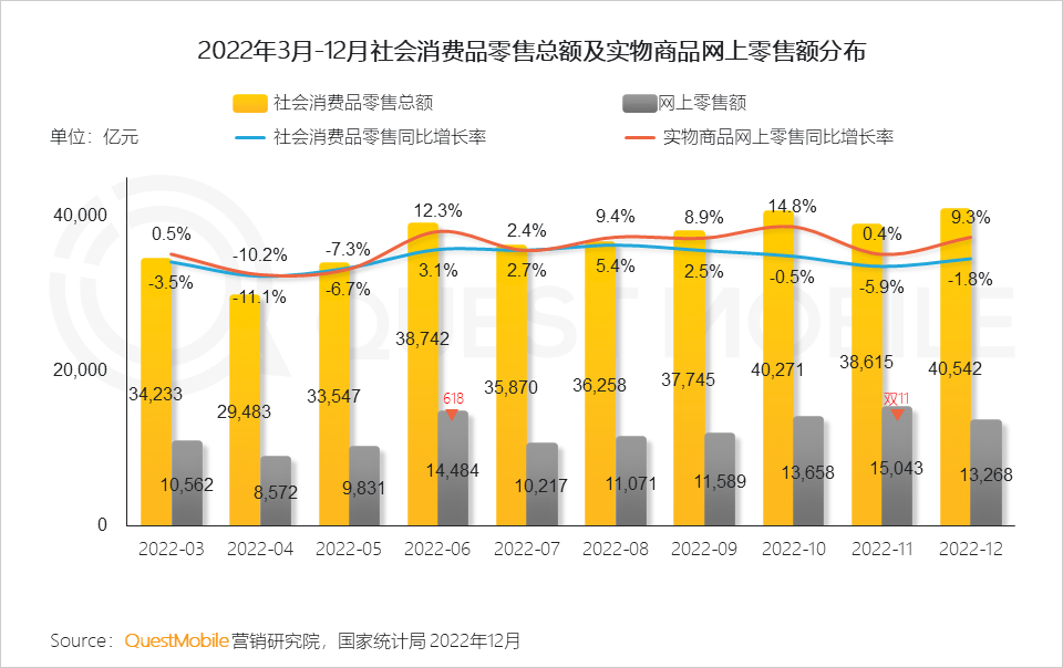QuestMobile2022中国互联网广告市场洞察：总量突破6600亿元，头部平台强化流量内转化，AIGC等技术持续搅动市场