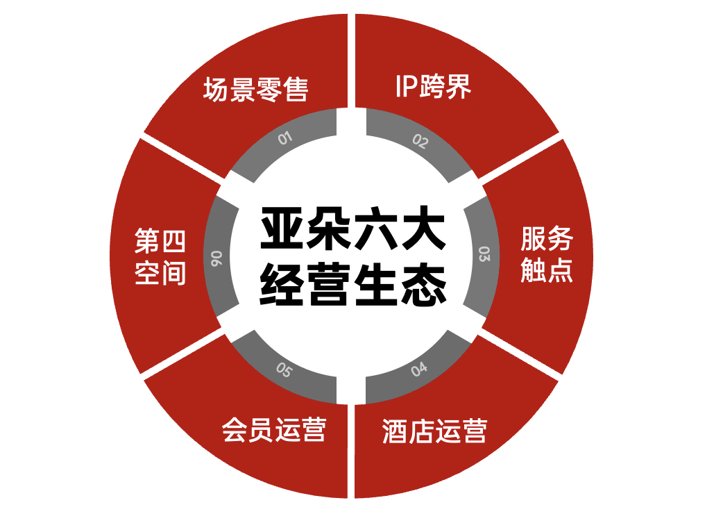 营收增长超100%,亚朵到底做对了什么?