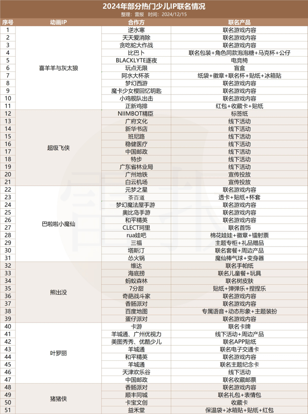 平台加码、大厂入局,今年少儿IP都在怎么做商业化?|雷报