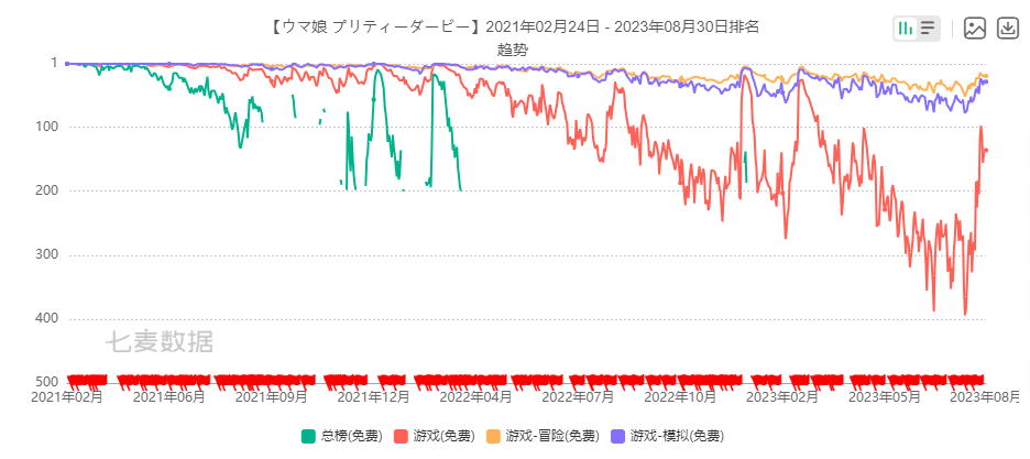 公测首日iOS端流水276万，《赛马娘》国服到底赛的过谁？