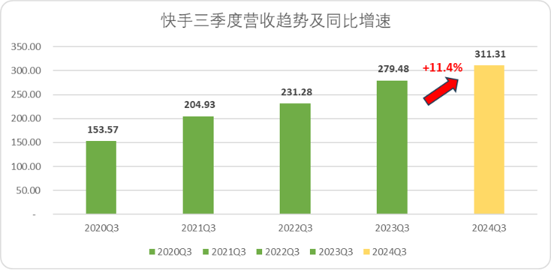 快手：一份&ldquo;存量时代的增量财报&rdquo;