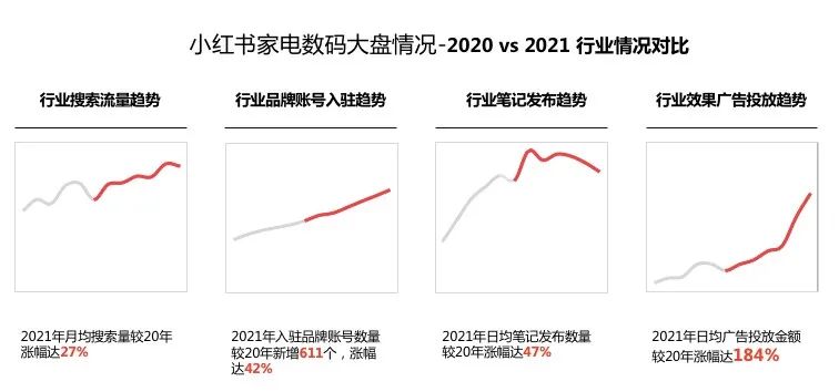 客单4000+的生活电器,怎么做到小红书投放roi>2