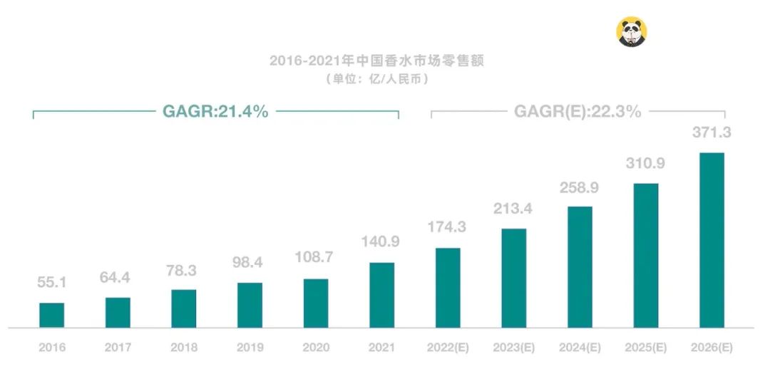 国货香水,凭啥高贵?