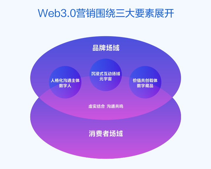 《Web3.0 营销白皮书》:释放红利,先驱品牌们已经在行动